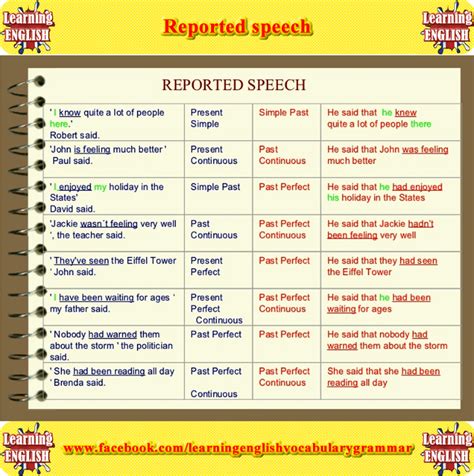 Reported Speech Examples Using Tenses Learning English Grammar Learn