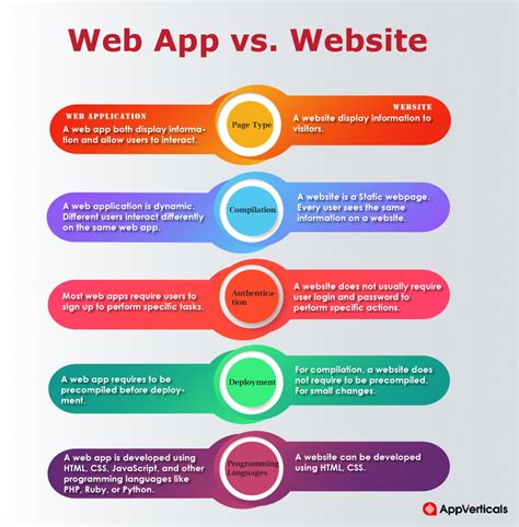 Difference Between Web App And Website Web App Design App Website Web