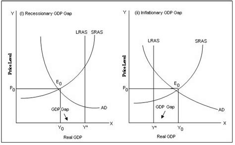 An inflationary gap measures the difference between the actual real gross domestic product (gdp) and the gdp of an economy at full employment. Induced Changes In Input Prices Assignment Help Homework Help Online Economics Tutoring Help
