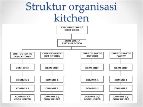 Tugas Dan Tanggung Jawab Struktur Organisasi Kitchen Bali Images And