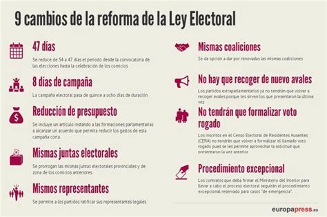 Cambios Que Introduce La Reforma De La Ley Electoral Propuesta Por El Pp