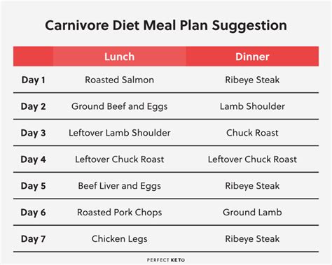 The Carnivore Diet Benefits Food List Risks And More Perfect Keto Meat Diet Diet Meal