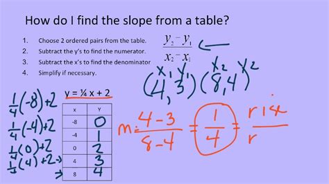 How to write a pseudo code? 4.3 Finding the Slope and Y Intercept from a Table or Two ...