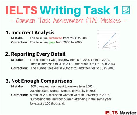 Ielts Writing Task 1 English For Life
