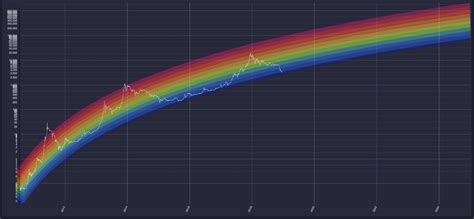 Dear charts.bitcoin.com users, this page will no longer be accessible as of july 1st, 2021. Bitcoin Rainbow Charts — Steemit | Bitcoin, Bitcoin price, Chart