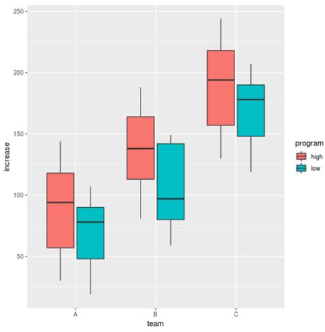 Tips On How To Build A Grouped Boxplot In R The Use Of Ggplot