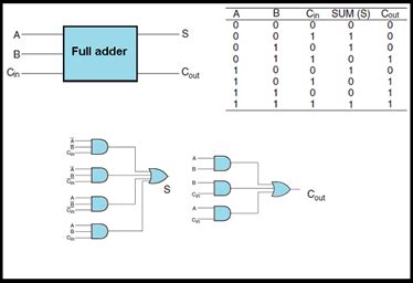 A full adder circuit is central to most digital circuits that perform addition or subtraction. Full Adder Logic Diagram And Truth Table - Wiring Diagram Schemas