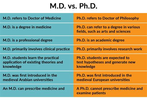 Phd Vs Md Differences Explained Discoverphds