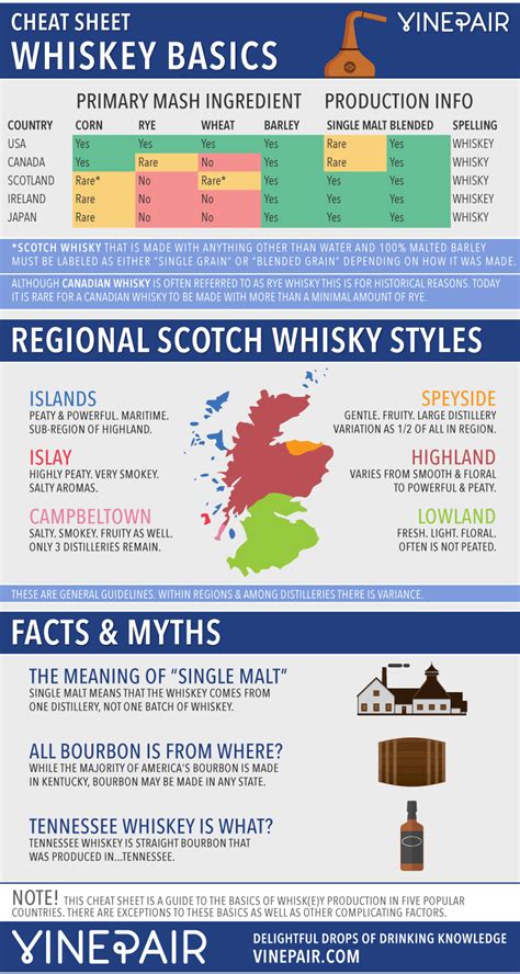 Whiskey Basics Cheat Sheet Infographic Distillery Trail