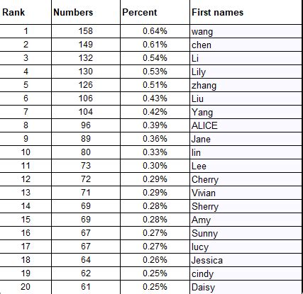 Finding a good chinese name. What are the most popular first names in China? - Quora