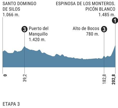 Etapa 3 Santo Domingo De Silos Espinosa De Los Monteros Picón Blanco Vuelta A España