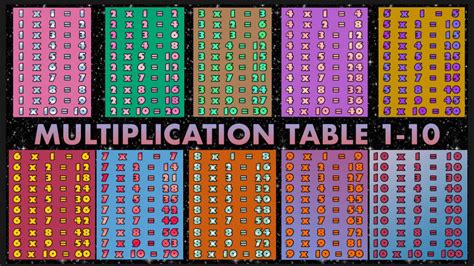 Multiplication Tables 1 10 Multiplication Table Math For Kids Youtube