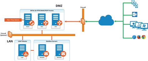 The free psd icons of the firewall software are. Enabling Zimbra Proxy and memcached - Zimbra :: Tech Center