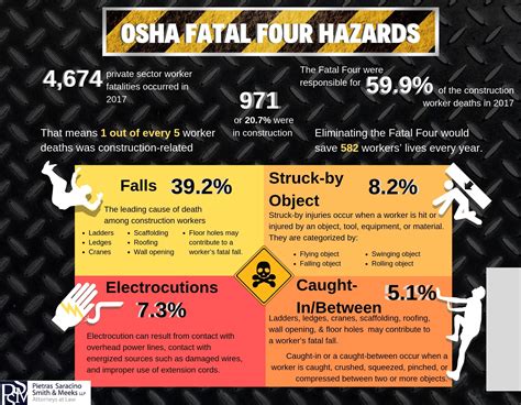 Osha Fatal Four Hazards Learn More About How It Can Affect You