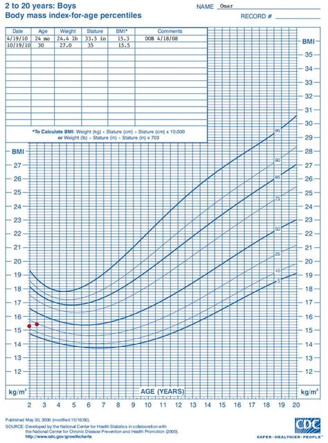 Bmi For Age Growth Chart Calculator Aljism Blog