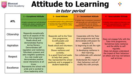 Attitude To Learning Bluecoat Trent Academy