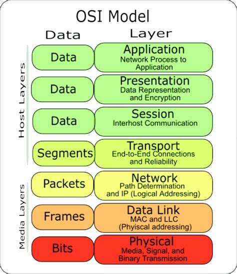 The Open Systems Interconnection Model Osi Model Is A Conceptual My