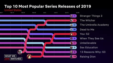Our picks of the best netflix shows you can watch right now. Top 10 Most Popular Series Releases Of 2019 for Netflix US ...
