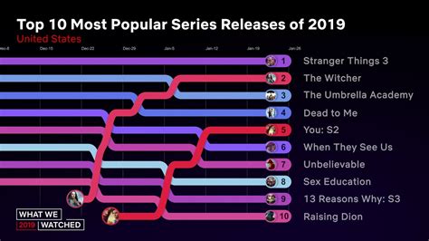 This leads to a tumultuous and hilarious series of events that proves what an enduring bond friendship can be. Top 10 Most Popular Series Releases Of 2019 for Netflix US ...