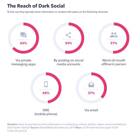 Social Media Platforms Are Making Users Anti Social In Real Life Laptrinhx