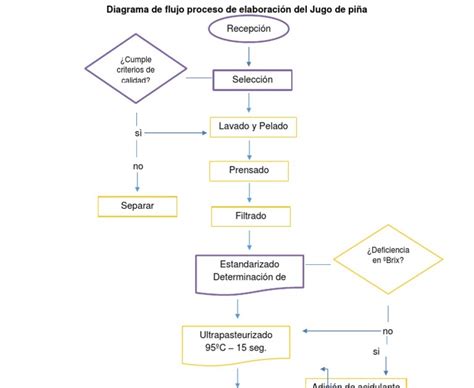 33 Formato De Diagrama De Flujo De Proceso Images Midjenum