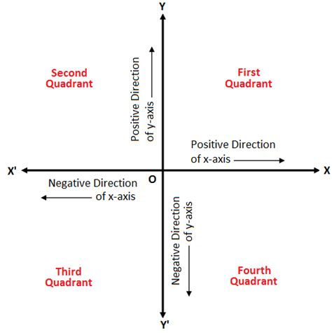 Quadrants And Convention For Signs Of Coordinates Four Quadrants