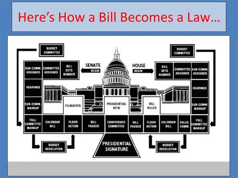 Ppt Aim How Does A Bill Become A Law Powerpoint Presentation Free