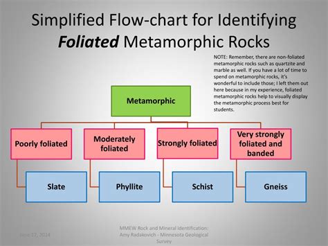 Metamorphic Rock Flow Chart