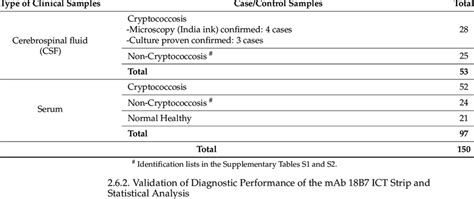 Clinical Samples From Patients With Or Without Cryptococcosis