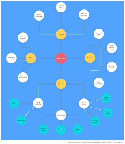 The Ultimate Concept Map Tutorial By Creately Thousand Words By