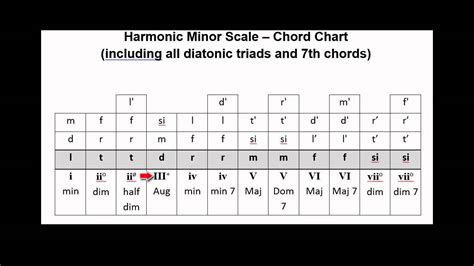 V158 Chord Chart Harmonic Minor Scale With All Triads And 7th Chords