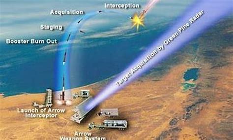 Israel And Us Army Missile Defense System Complete Successful Test Of