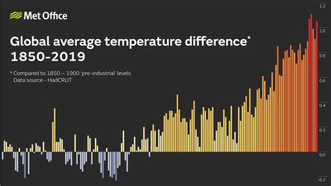 Confirmation That 2019 Concludes Warmest Decade Met Office