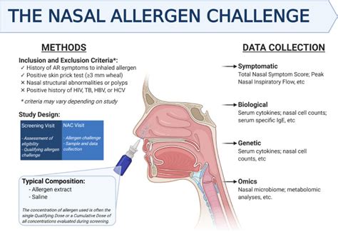 Comparing The Nasal Allergen Challenge And Environmental Exposure Unit Models Of Allergic