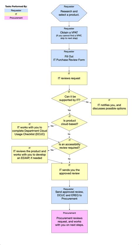 Project Procurement Process Flow Chart