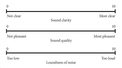 Rating Scale Of Sound Clarity Sound Quality And Loudness Of Noise