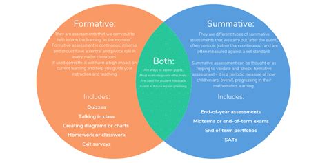 Formative Vs Summative Assessments The Differences Explained Free Download Nude Photo Gallery