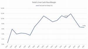 Tesla Cash On Hand Free Cash Flow And Bitcoin Holdings Fundamental