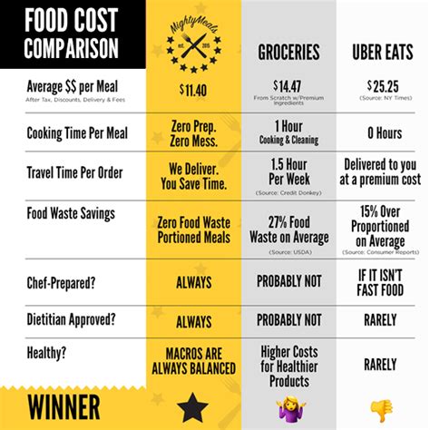 Meal Prep Delivery Service Vs Food Delivery Apps Vs Grocery Shopping