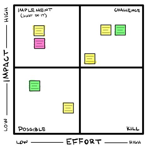 The Pick Chart A Simple Tool For Prioritizing Improvement Projects Blog