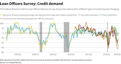 Banks Tighten Credit Terms See Loan Demand Drop Fed Survey Shows Reuters