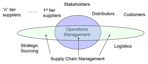 Supply Chain Management Software Operations Processes And Roles