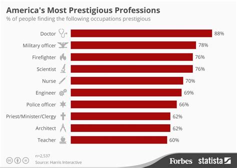 Americas Most Prestigious Professions Infographic