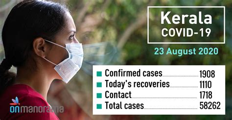 Over 1900 New Covid 19 Cases In Kerala For 5th Day In A Row Tally At