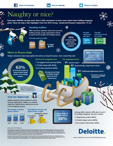What Is The Total Spending On Black Friday 2013 - Deloitte | Annual Holiday Survey | Retail | Consumer Spending Forecast