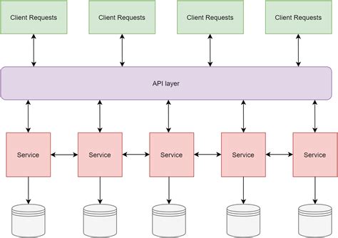 What Is Microservice Architecture And Your Role As A Software Developer