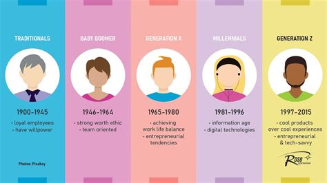 The Five Generation Workforce Youtube