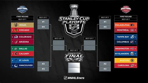 The 2020 nhl stanley cup® playoffs are right around the corner, and for the second year in a row, the echl has formed a group for the nhl bracket challenge. The NHL's 2020 Stanley Cup Playoffs bracket is now set