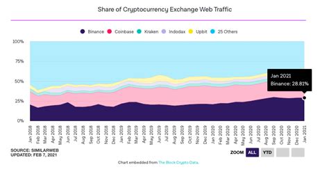 Volume is the amount of money exchanged in a cryptocurrency in a. Crypto Exchanges Witness Second-Largest Traffic Volume in ...
