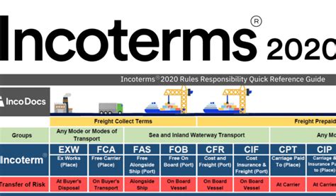 Does Incoterms Define Title Transfer Archives Iilss International
